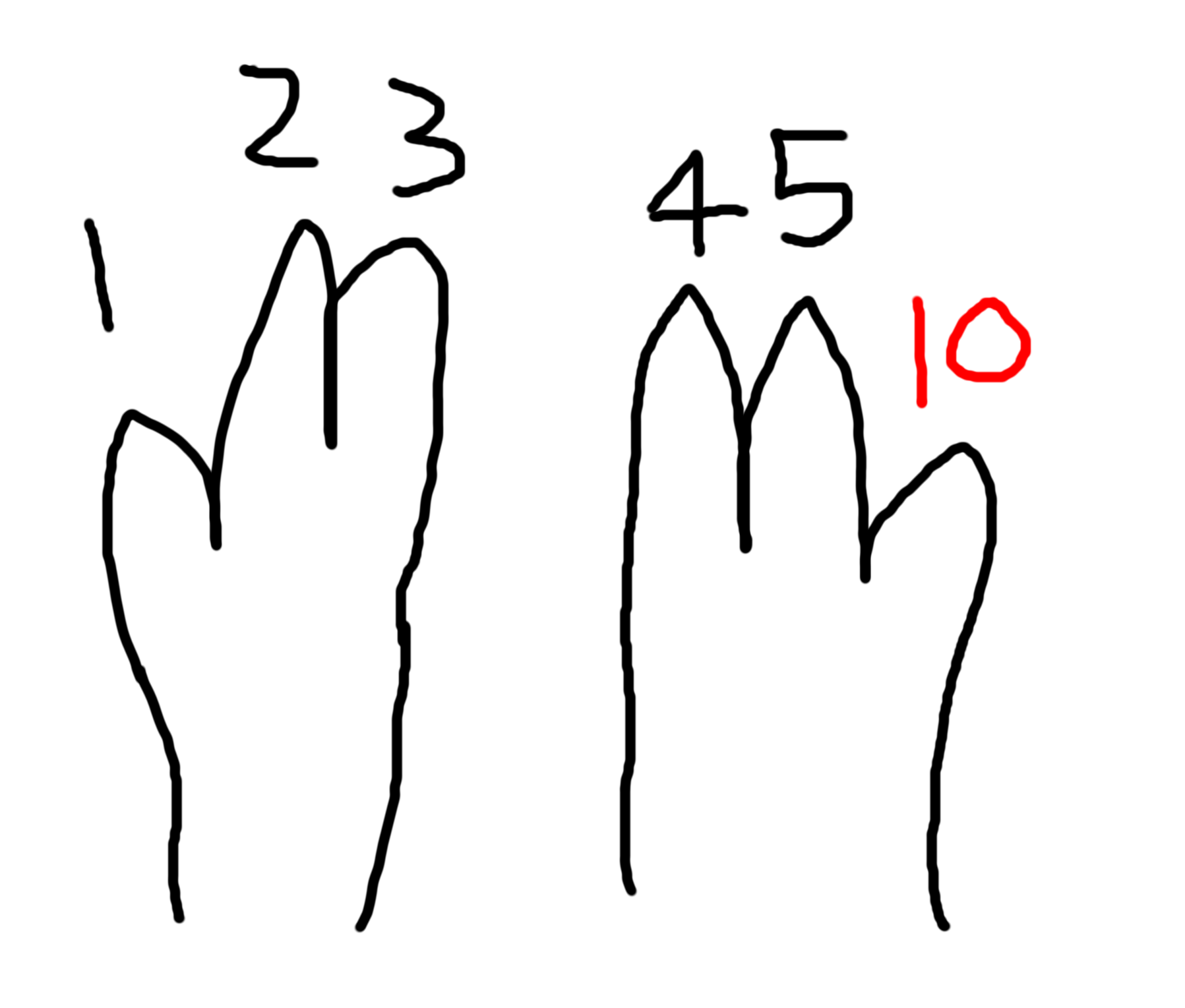 A drawing of three-fingered aliens with the sixth finger labeled 10